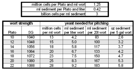 File:Yeast pitching amounts.gif