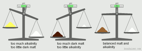 File:Malt and alkalinity scales.gif