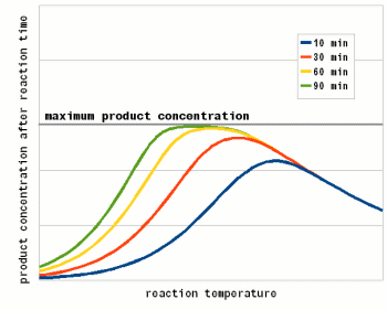 File:Enzyme temperature optimum limited.gif