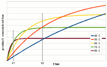 File:Enzyme product time.gif